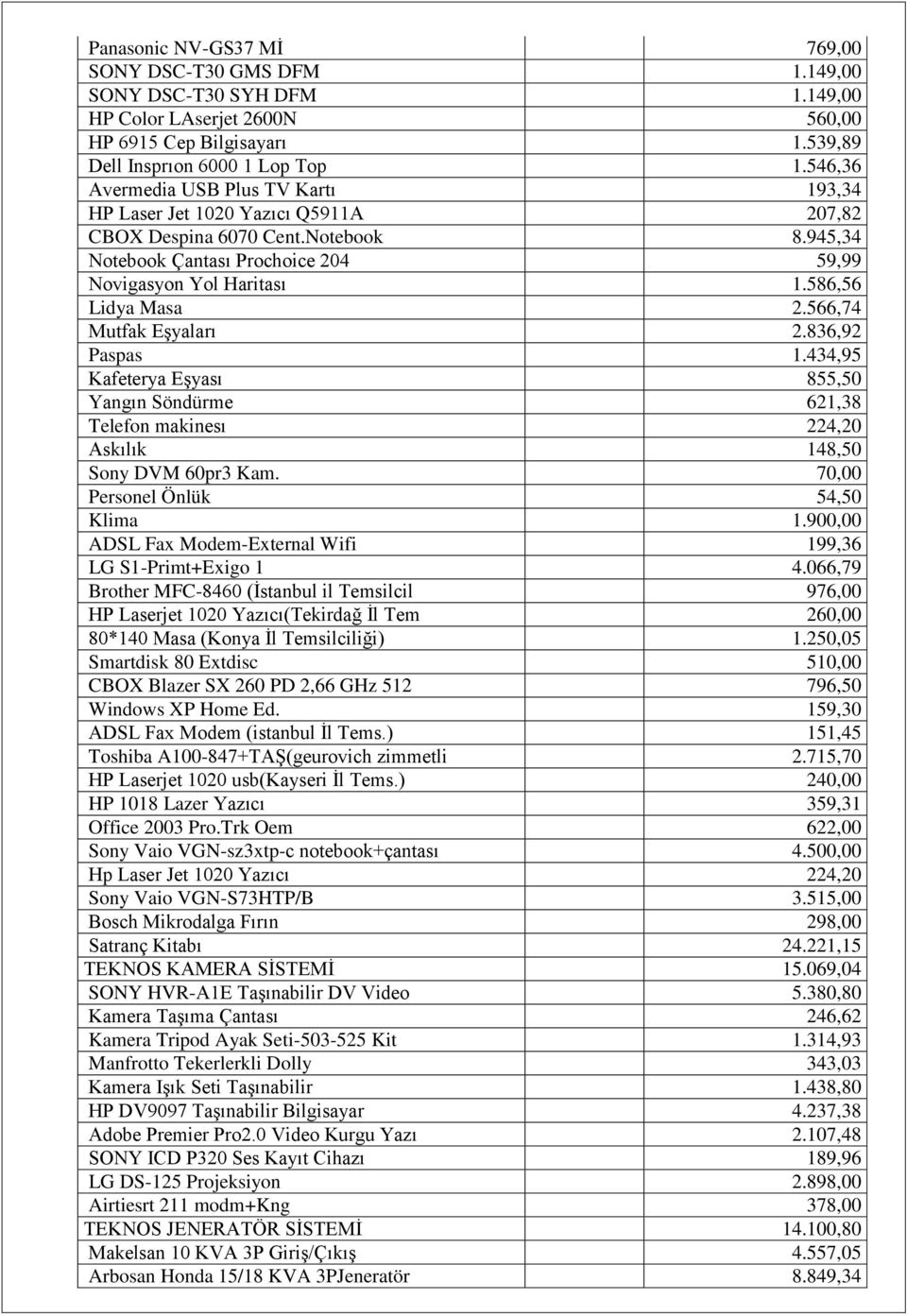 586,56 Lidya Masa 2.566,74 Mutfak EĢyaları 2.836,92 Paspas 1.434,95 Kafeterya EĢyası 855,50 Yangın Söndürme 621,38 Telefon makinesı 224,20 Askılık 148,50 Sony DVM 60pr3 Kam.