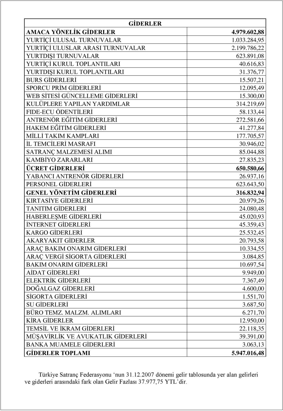 219,69 FIDE-ECU ÖDENTĠLERĠ 58.133,44 ANTRENÖR EĞĠTĠM GĠDERLERĠ 272.581,66 HAKEM EĞĠTĠM GĠDERLERĠ 41.277,84 MĠLLĠ TAKIM KAMPLARI 177.705,57 ĠL TEMCĠLERĠ MASRAFI 30.946,02 SATRANÇ MALZEMESĠ ALIMI 85.