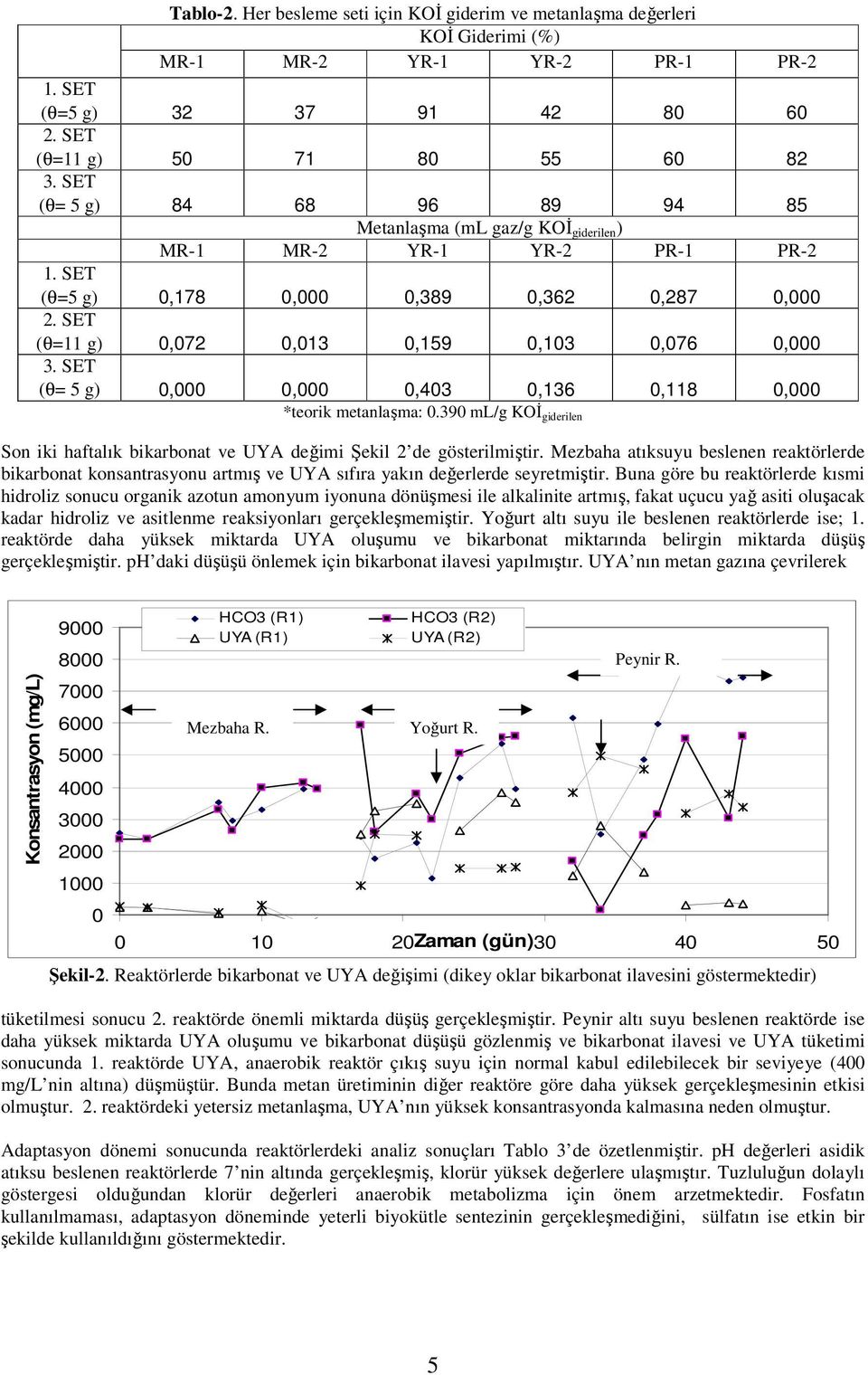 SET (θ= 5 g) 0,000 0,000 0,403 0,136 0,118 0,000 *teorik metanlaşma: 0.390 ml/g KOİ giderilen Son iki haftalık bikarbonat ve UYA değimi Şekil 2 de gösterilmiştir.