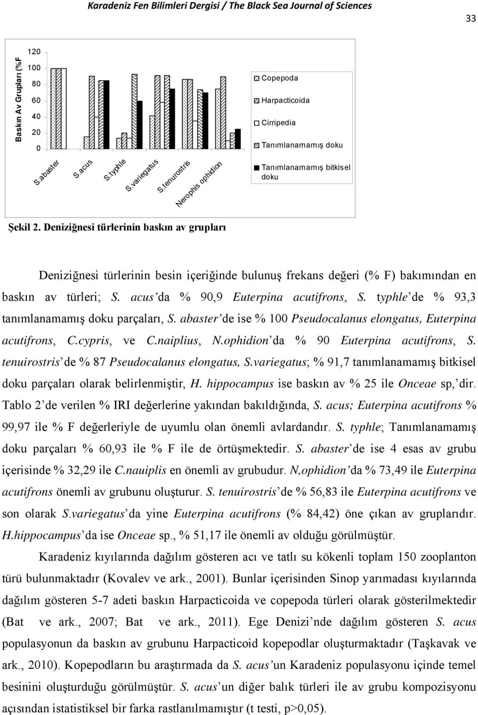 Deniziğnesi türlerinin baskın av grupları Deniziğnesi türlerinin besin içeriğinde bulunuş frekans değeri (% F) bakımından en baskın av türleri; S. acus da % 90,9 Euterpina acutifrons, S.