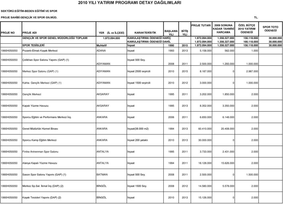 972.094.000 KAMULAŞTIRMA ÖDENEĞİ HARİÇ 1.972.094.000 1.356.527.000 156.118.000 30.000.000 KAMULAŞTIRMA ÖDENEĞİ DAHİL 1.972.094.000 1.356.327.000 166.118.000 30.000.000 SPOR TESİSLERİ Muhtelif İnşaat 1990 2015 1.
