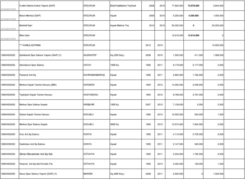 000 12.616.000 0 *** KAMULAŞTIRMA ERZURUM 2010 2010 10.000.000 1990H050050 Şehitkamil Spor Salonu Yapımı (GAP) (1) GAZİANTEP İnş.(250 Sey.) 2008 2010 1.500.000 411.000 1.089.