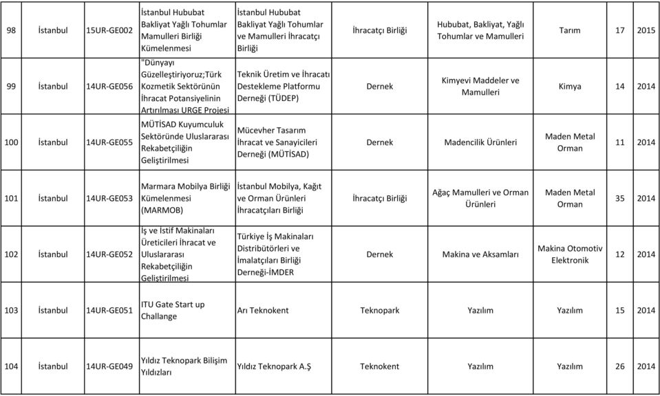 İhracat ve Sanayicileri Derneği (MÜTİSAD) Madencilik Tarım 17 2015 Kimya 14 2014 11 2014 101 İstanbul 14UR-GE053 Marmara Mobilya Kümelenmesi (MARMOB) İstanbul Mobilya, Kağıt ve Ağaç ve 35 2014 102