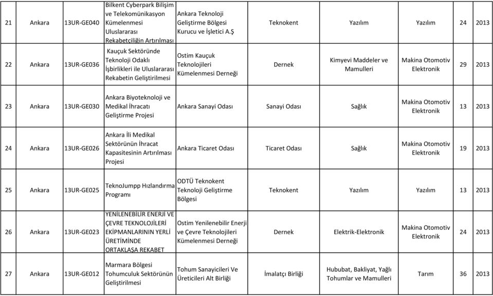 Ş Ostim Kauçuk Teknolojileri Kümelenmesi Derneği Teknokent Yazılım Yazılım 24 2013 29 2013 23 Ankara 13UR-GE030 Ankara Biyoteknoloji ve Medikal İhracatı Geliştirme Ankara Sanayi Sanayi Sağlık 13 2013