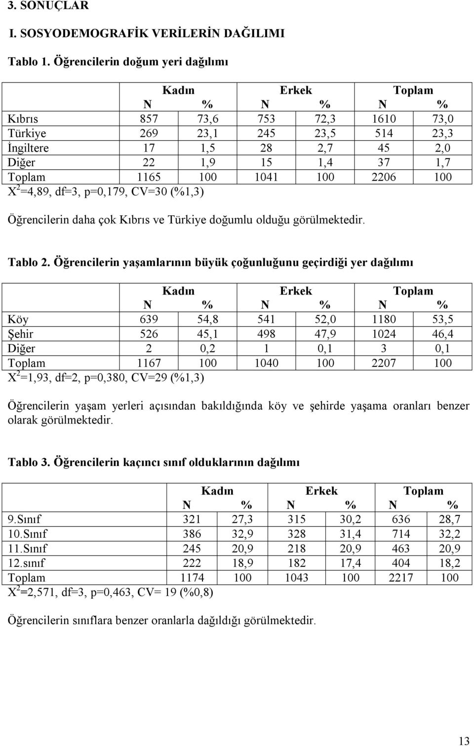 df=3, p=0,179, CV=30 (%1,3) Öğrencilerin daha çok Kıbrıs ve Türkiye doğumlu olduğu görülmektedir. Tablo 2.