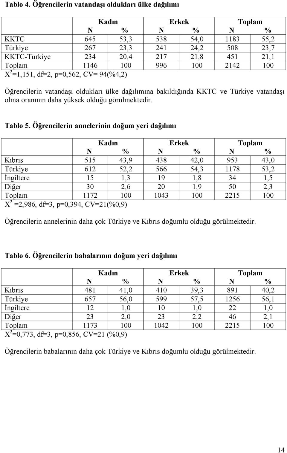 p=0,562, CV= 94(%4,2) Öğrencilerin vatandaşı oldukları ülke dağılımına bakıldığında KKTC ve Türkiye vatandaşı olma oranının daha yüksek olduğu görülmektedir. Tablo 5.