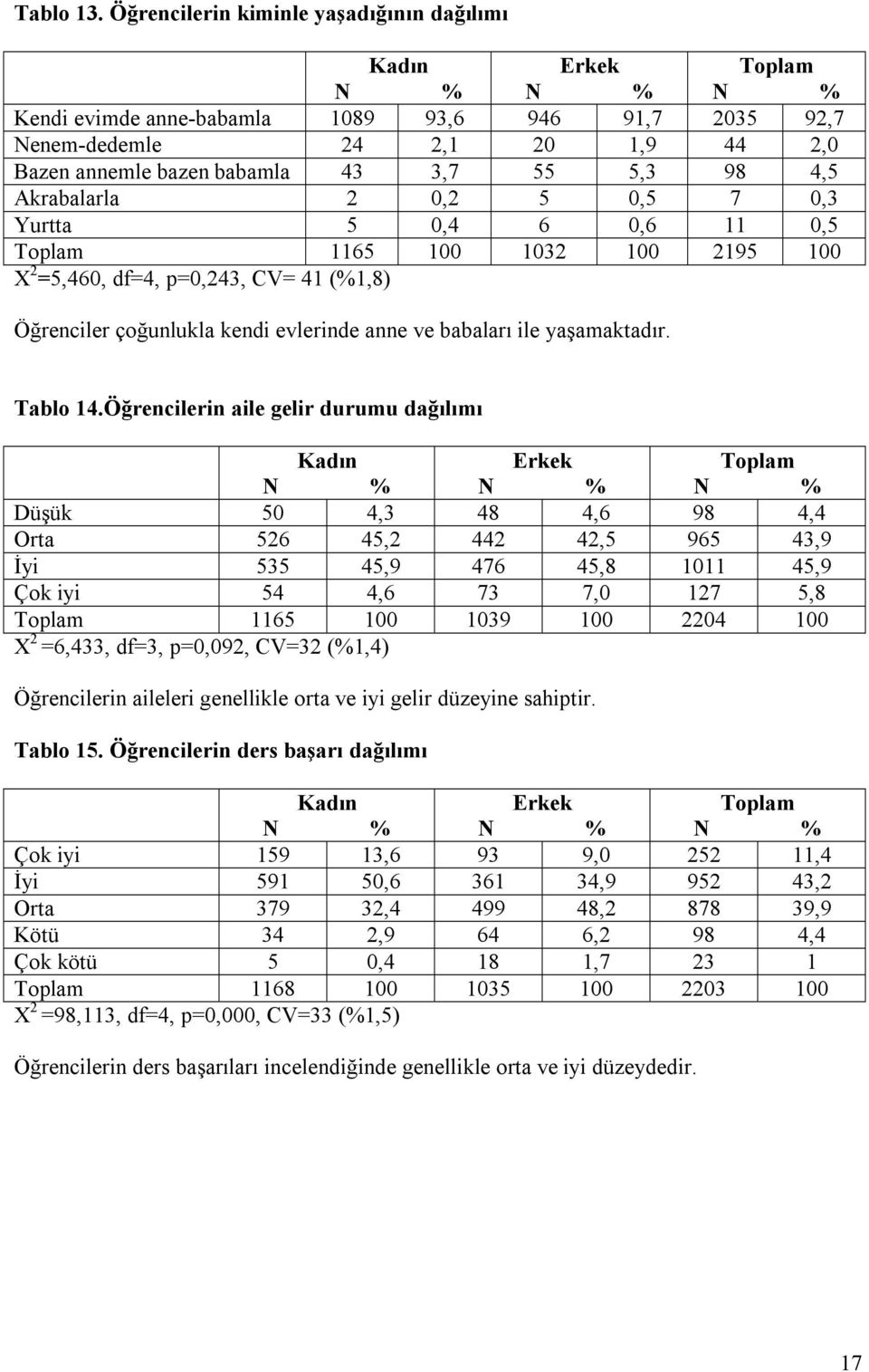 5 0,5 7 0,3 Yurtta 5 0,4 6 0,6 11 0,5 1165 100 1032 100 2195 100 X 2 =5,460, df=4, p=0,243, CV= 41 (%1,8) Öğrenciler çoğunlukla kendi evlerinde anne ve babaları ile yaşamaktadır. Tablo 14.