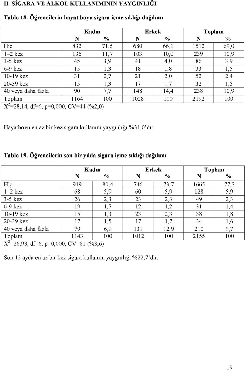 2,0 52 2,4 20-39 kez 15 1,3 17 1,7 32 1,5 40 veya daha fazla 90 7,7 148 14,4 238 10,9 1164 100 1028 100 2192 100 X 2 =28,14, df=6, p=0,000, CV=44 (%2,0) Hayatboyu en az bir kez sigara kullanım