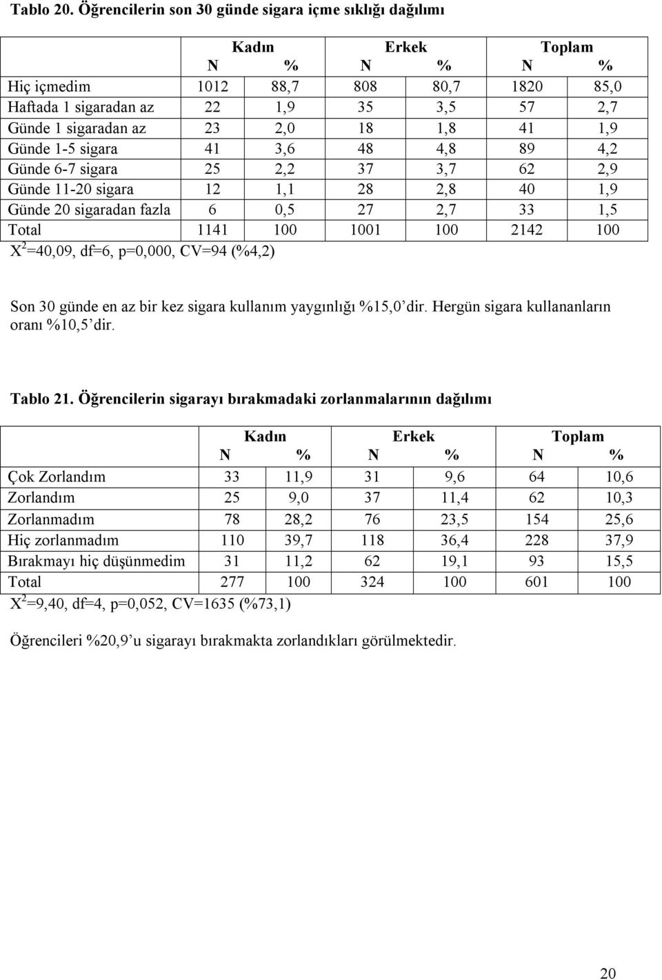 41 3,6 48 4,8 89 4,2 Günde 6-7 sigara 25 2,2 37 3,7 62 2,9 Günde 11-20 sigara 12 1,1 28 2,8 40 1,9 Günde 20 sigaradan fazla 6 0,5 27 2,7 33 1,5 Total 1141 100 1001 100 2142 100 X 2 =40,09, df=6,