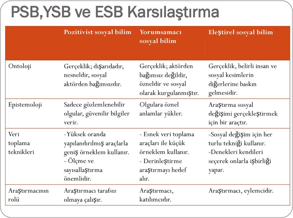 Epistemoloji Sadece gözlemlenebilir olgular, güvenilir bilgiler verir. Olgulara öznel anlamlar yükler. Araştırma sosyal değişimi gerçekleştirmek için bir araçtır.