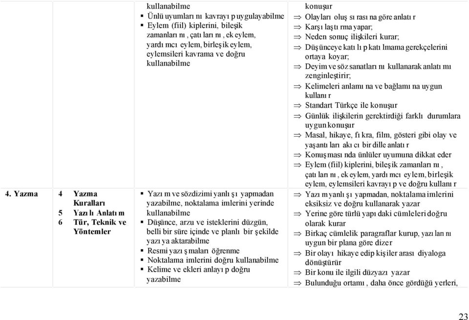 süre içinde ve planlı bir şekilde yazıya aktarabilme Resmi yazışmaları öğrenme Noktalama imlerini doğru kullanabilme Kelime ve ekleri anlayıp doğru yazabilme konuşur Þ Olayları oluş sırasına göre