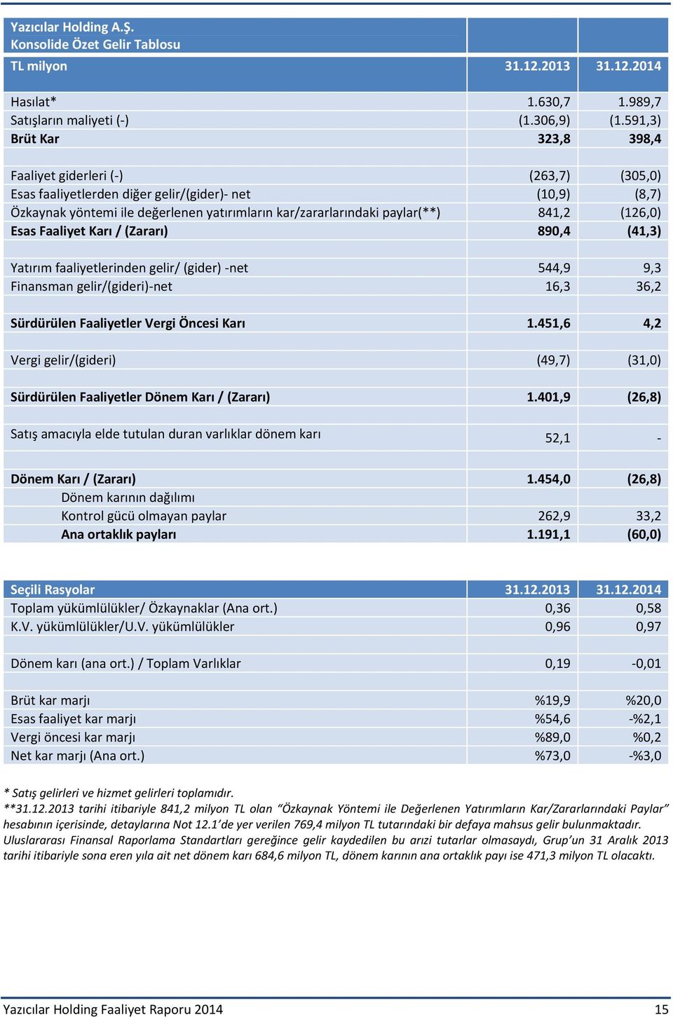 841,2 (126,0) Esas Faaliyet Karı / (Zararı) 890,4 (41,3) Yatırım faaliyetlerinden gelir/ (gider) net 544,9 9,3 Finansman gelir/(gideri) net 16,3 36,2 Sürdürülen Faaliyetler Vergi Öncesi Karı 1.