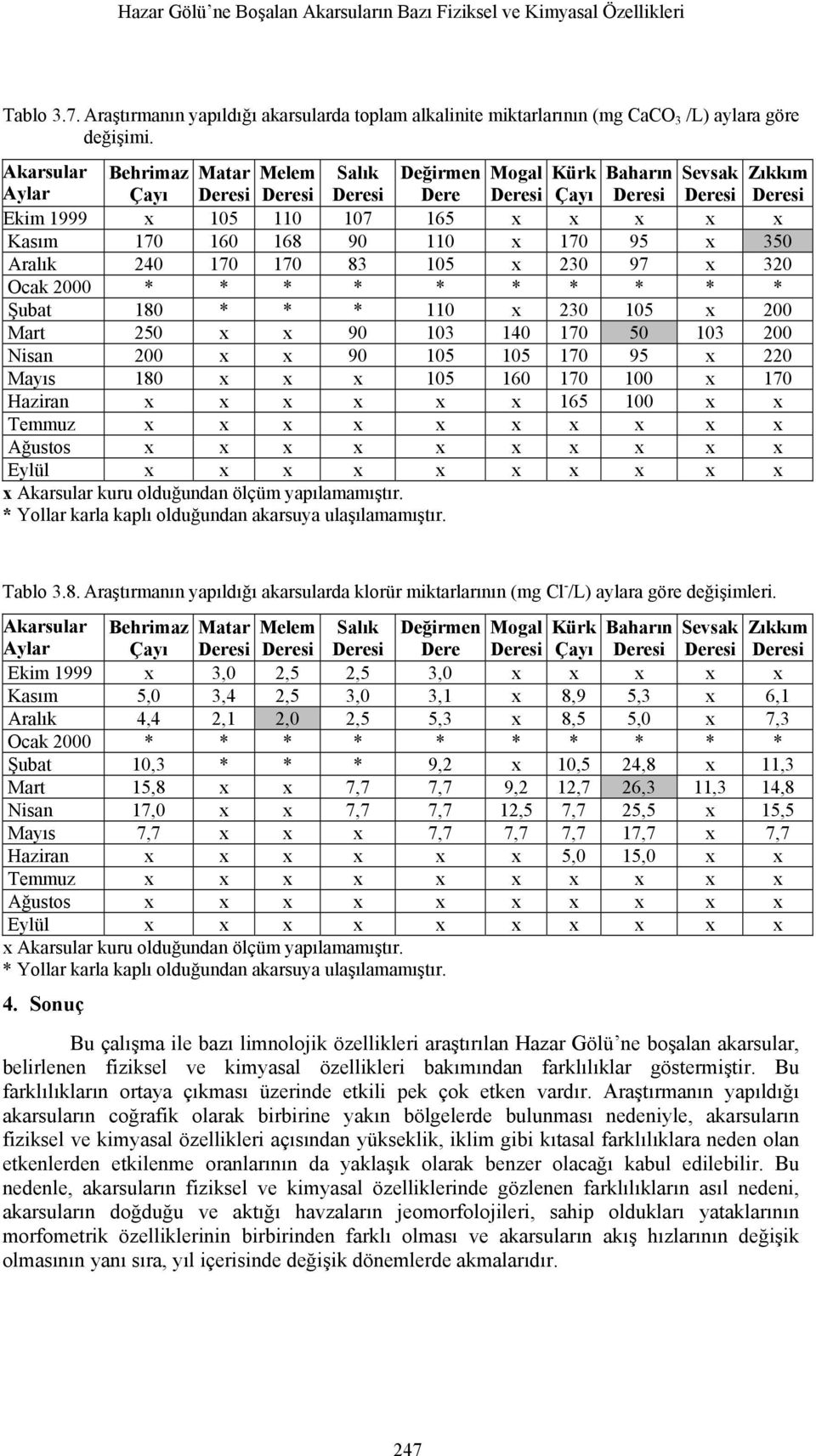 200 x x 90 105 105 170 95 x 220 Mayıs 180 x x x 105 160 170 100 x 170 Haziran x x x x x x 165 100 x x Tablo 3.8. Araştırmanın yapıldığı akarsularda klorür miktarlarının (mg Cl - /L) aylara göre değişimleri.