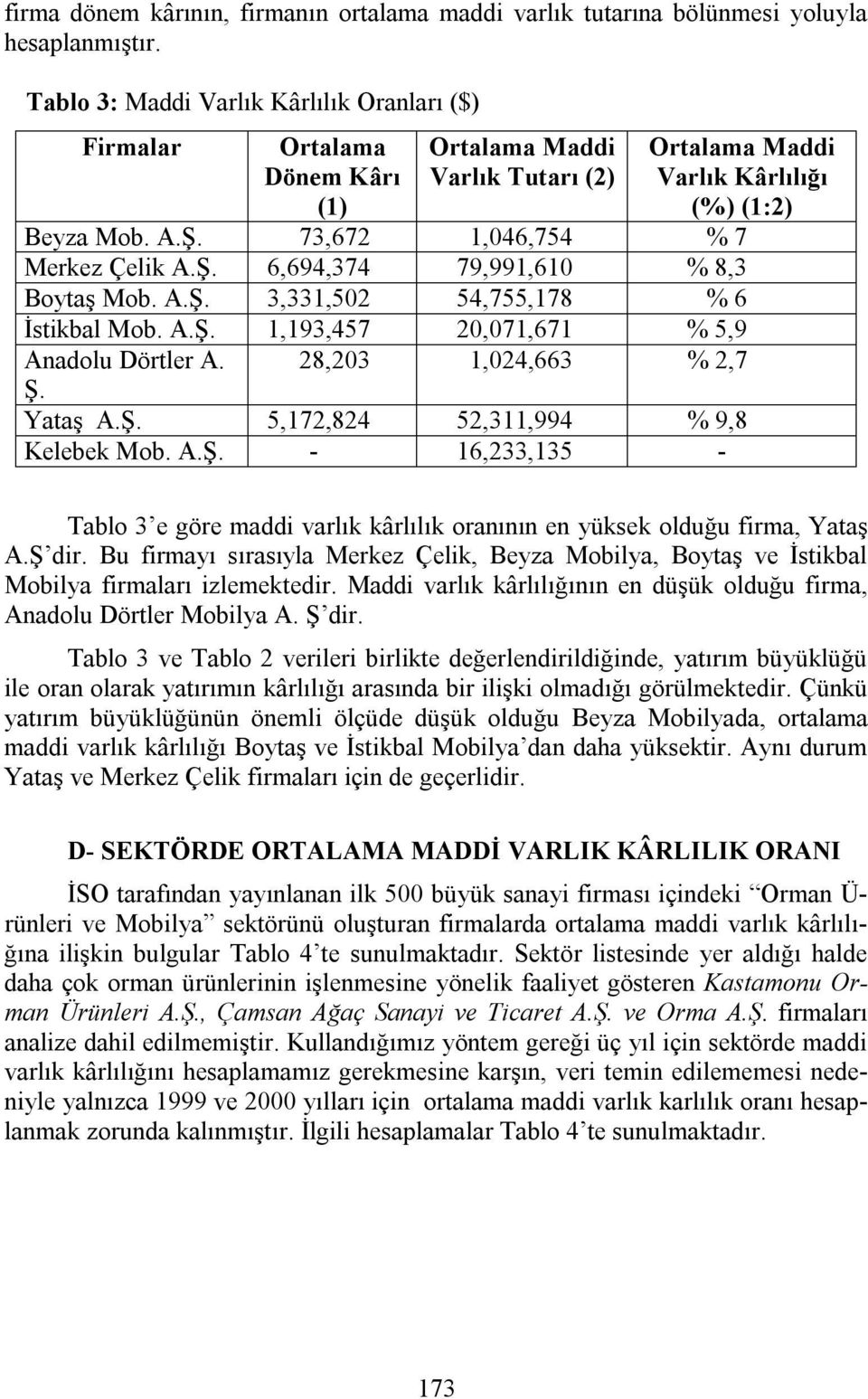 73,672 1,046,754 % 7 Merkez Çelik 6,694,374 79,991,610 % 8,3 Boytaş Mob. 3,331,502 54,755,178 % 6 İstikbal Mob. 1,193,457 20,071,671 % 5,9 Anadolu Dörtler A. 28,203 1,024,663 % 2,7 Ş.