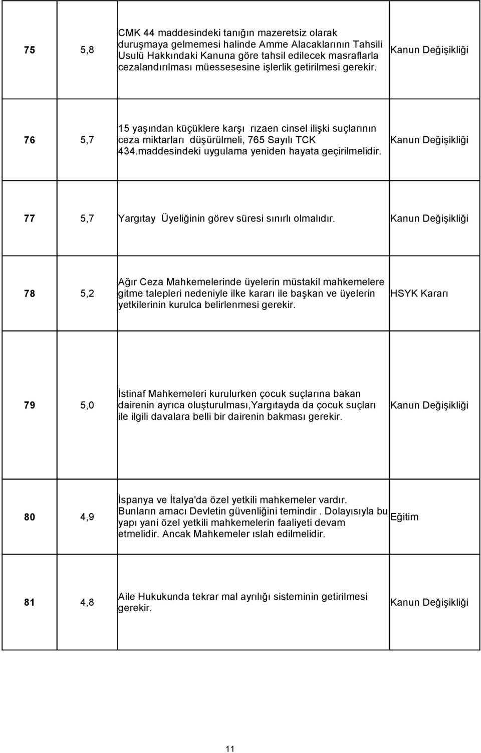 77 5,7 Yargıtay Üyeliğinin görev süresi sınırlı olmalıdır.