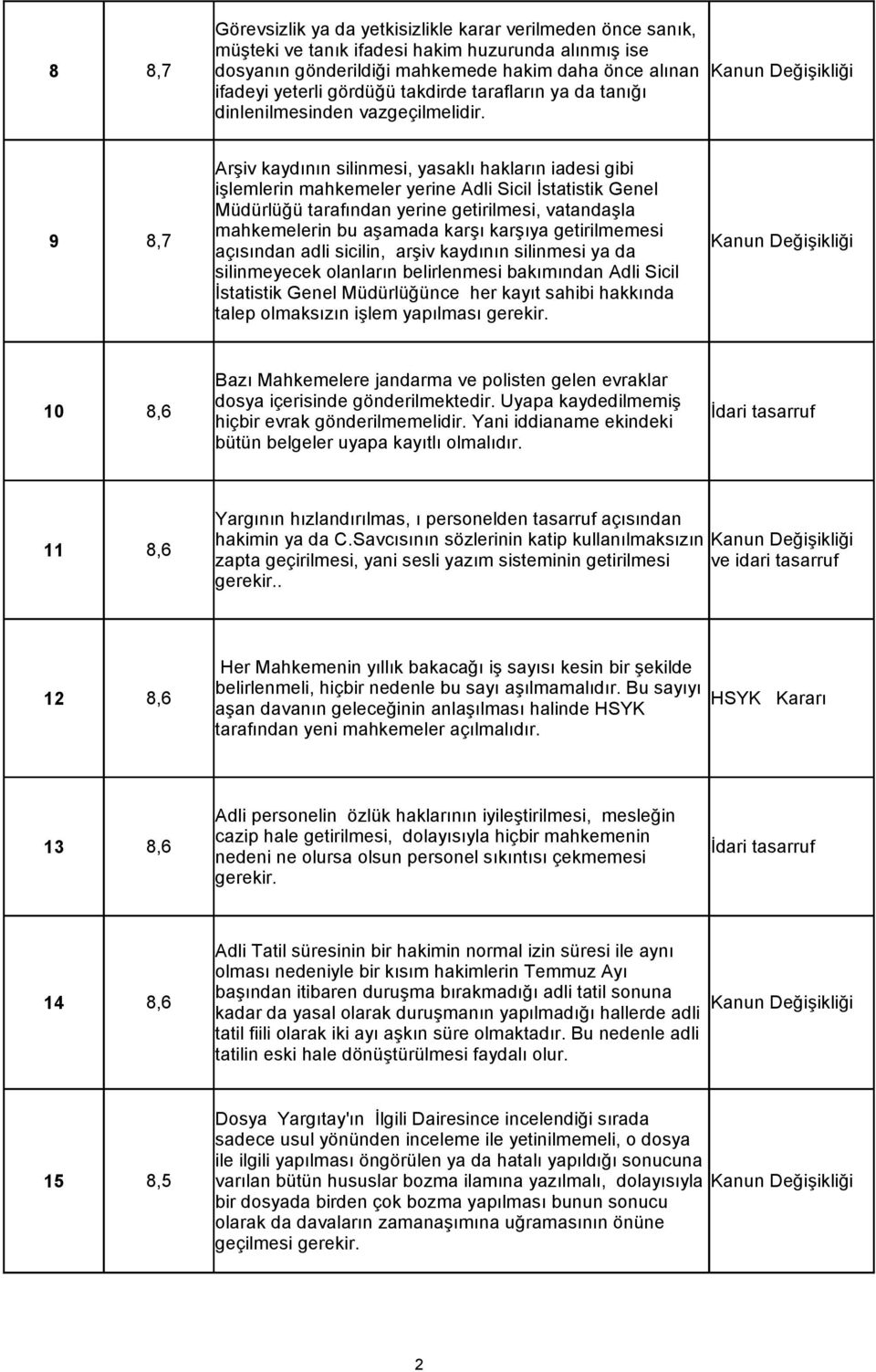 Arşiv kaydının silinmesi, yasaklı hakların iadesi gibi işlemlerin mahkemeler yerine Adli Sicil İstatistik Genel Müdürlüğü tarafından yerine getirilmesi, vatandaşla 9 8,7 mahkemelerin bu aşamada karşı