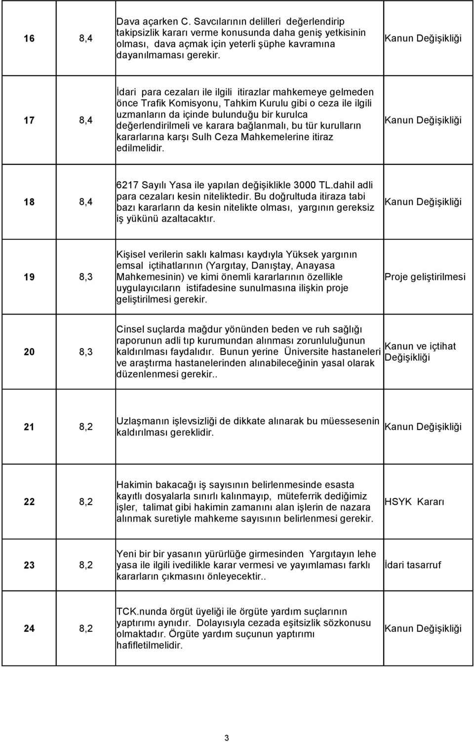 bağlanmalı, bu tür kurulların kararlarına karşı Sulh Ceza Mahkemelerine itiraz edilmelidir. 6217 Sayılı Yasa ile yapılan değişiklikle 3000 TL.dahil adli 18 8,4 para cezaları kesin niteliktedir.