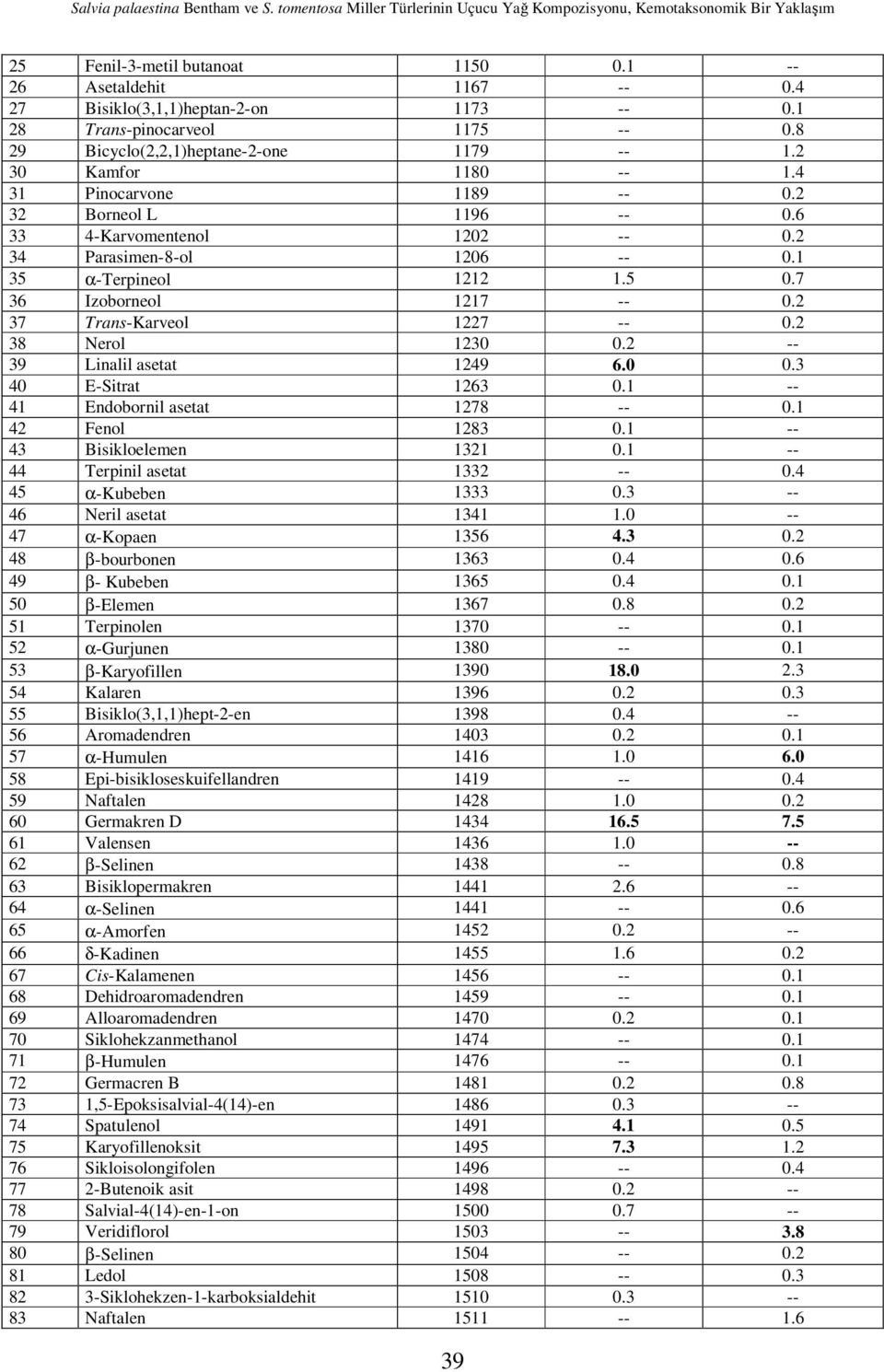 6 33 4-Karvomentenol 1202 -- 0.2 34 Parasimen-8-ol 1206 -- 0.1 35 α-terpineol 1212 1.5 0.7 36 Izoborneol 1217 -- 0.2 37 Trans-Karveol 1227 -- 0.2 38 Nerol 1230 0.2 -- 39 Linalil asetat 1249 6.0 0.3 40 E-Sitrat 1263 0.