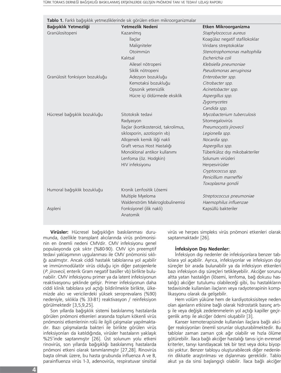 negatif stafilokoklar Maligniteler Viridans streptokoklar Otoimmün Stenotrophomonas maltophilia Kalıtsal Escherichia coli Ailesel nötropeni Klebsiella pneumoniae Siklik nötropeni Pseudomonas