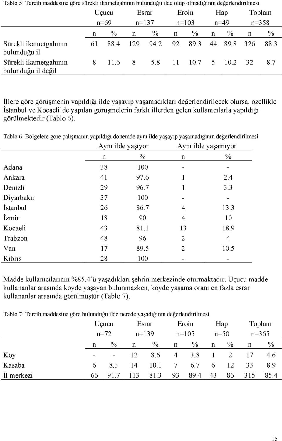 7 İllere göre görüşmenin yapıldığı ilde yaşayıp yaşamadıkları değerlendirilecek olursa, özellikle İstanbul ve Kocaeli de yapılan görüşmelerin farklı illerden gelen kullanıcılarla yapıldığı