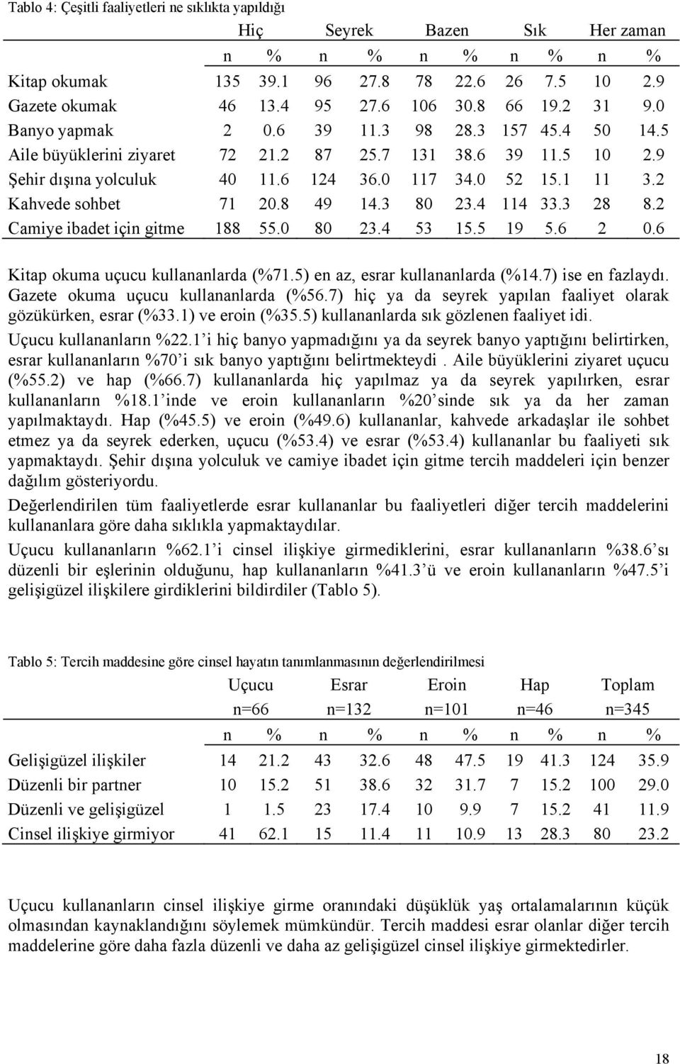 2 Kahvede sohbet 71 20.8 49 14.3 80 23.4 114 33.3 28 8.2 Camiye ibadet için gitme 188 55.0 80 23.4 53 15.5 19 5.6 2 0.6 Kitap okuma uçucu kullananlarda (%71.5) en az, esrar kullananlarda (%14.