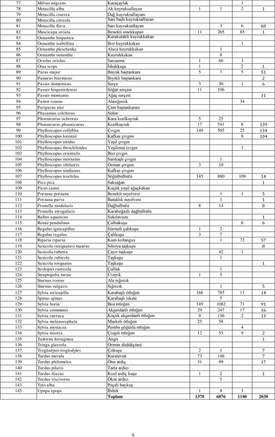 kuyrukkakan 1 86 Oenanthe oenanthe Kuyrukkakan 8 87 Oriolus oriolus Sarıasma 1 66 3 88 Otus scops İshakkuşu 1 2 1 89 Parus major Büyük baştankara 5 7 5 51 90 Panurus biarmicus Bıyıklı baştankara 2 91