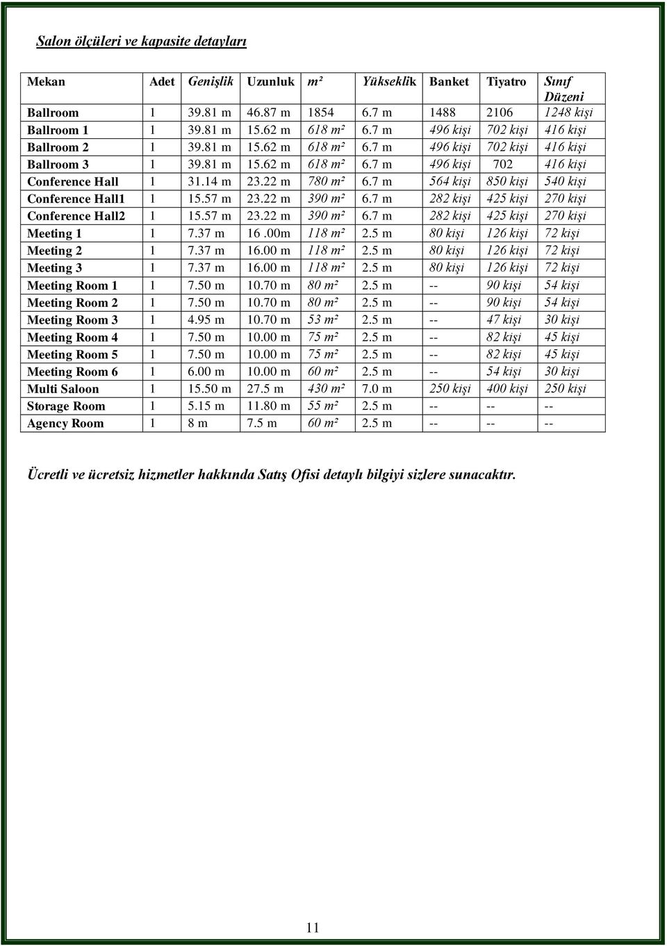14 m 23.22 m 780 m² 6.7 m 564 kişi kişi 850 kişi 540 kişi Conference Hall1 1 15.57 m 23.22 m 390 m² 6.7 m 282 kişi 425 kişi 270 kişi Conference Hall2 1 15.57 m 23.22 m 390 m² 6.7 m 282 kişi 425 kişi 270 kişi Meeting 1 1 7.