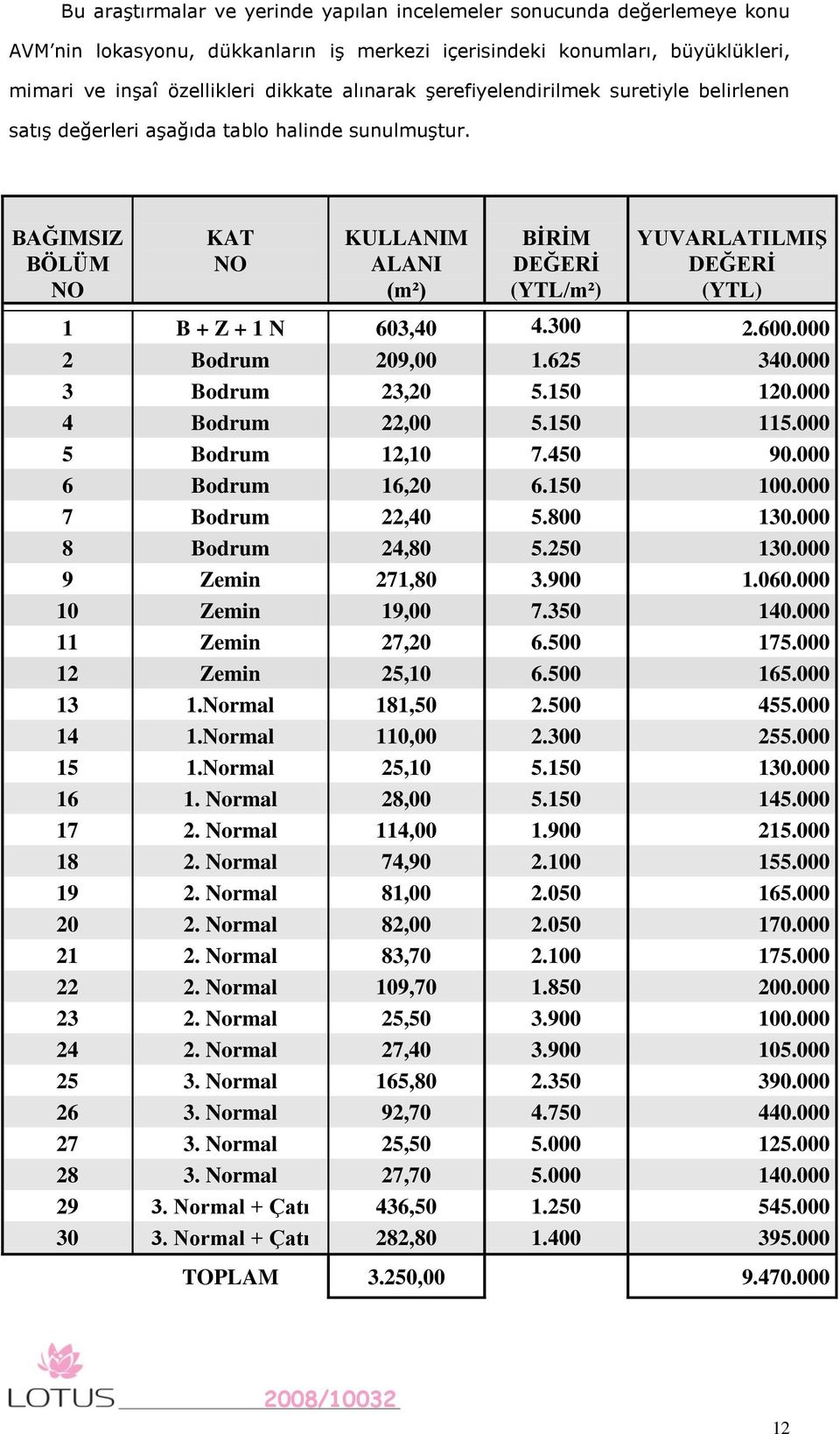 BAĞIMSIZ BÖLÜM NO KAT NO KULLANIM ALANI (m²) BİRİM DEĞERİ (YTL/m²) YUVARLATILMIŞ DEĞERİ (YTL) 1 B + Z + 1 N 603,40 4.300 2.600.000 2 Bodrum 209,00 1.625 340.000 0 3 Bodrum 23,20 5.150 120.