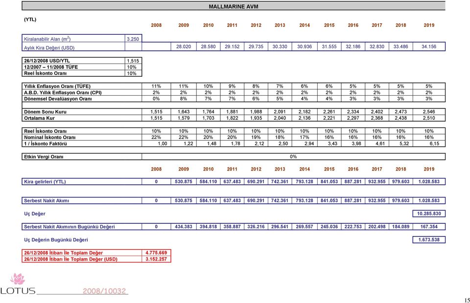 YTL 1,515 12/2007 11/2008 TÜFE 10% Reel İskonto Oranı 10% Yıllık Enflasyon Oranı (TÜFE) 11% 11% 10% 9% 8% 7% 6% 6% 5% 5% 5% 5% A.B.D.