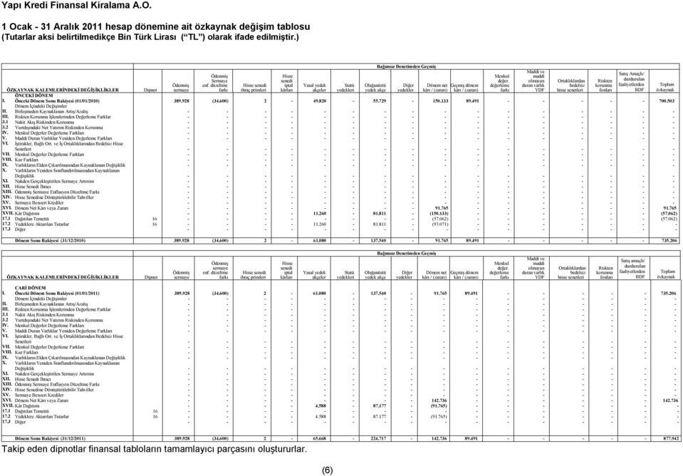 (zararı) kârı / (zararı) ÖZKAYNAK KALEMLERİNDEKİ DEĞİŞİKLİKLER Dipnot ÖNCEKİ DÖNEM I. Önceki Dönem Sonu Bakiyesi (01/01/2010) 389.928 (34.600) 2-49.820-55.729-150.133 89.491 - - - - - 700.