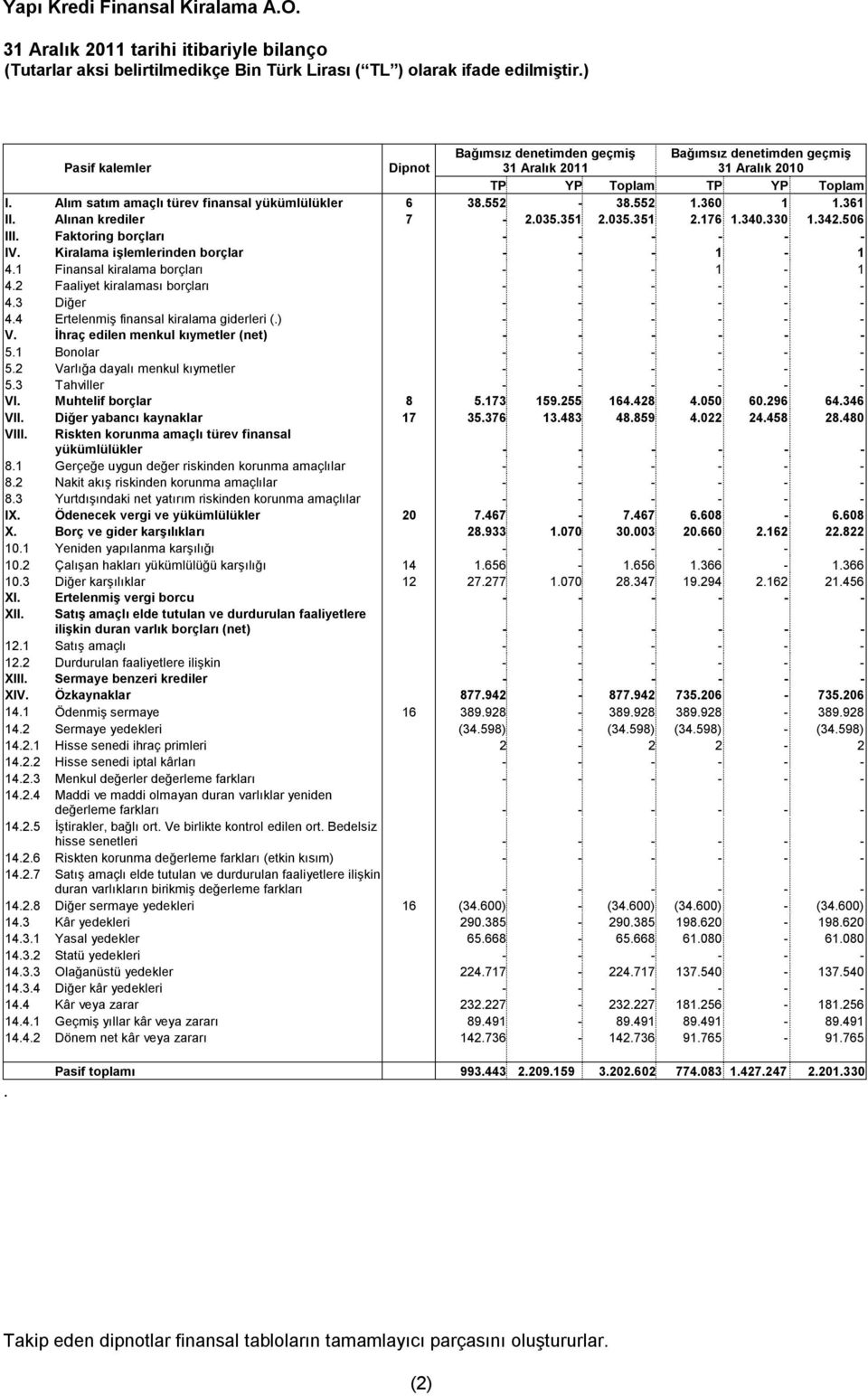 1 Finansal kiralama borçları - - - 1-1 4.2 Faaliyet kiralaması borçları - - - - - - 4.3 Diğer - - - - - - 4.4 Ertelenmiş finansal kiralama giderleri (.) - - - - - - V.