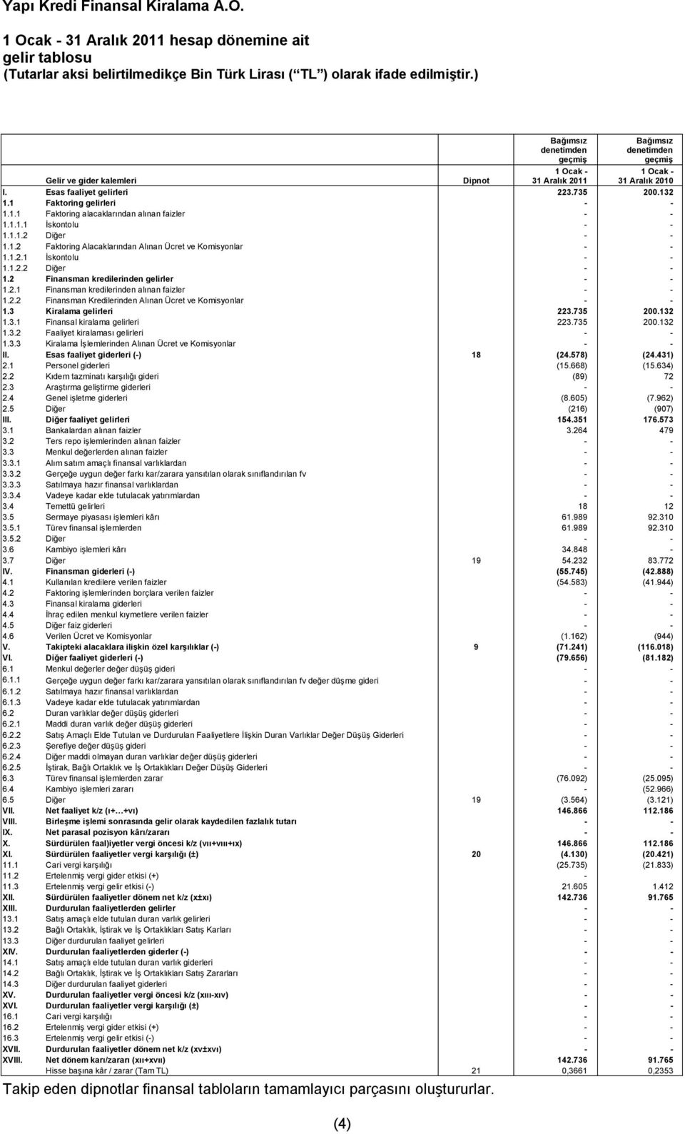 1 Faktoring gelirleri - - 1.1.1 Faktoring alacaklarından alınan faizler - - 1.1.1.1 İskontolu - - 1.1.1.2 Diğer - - 1.1.2 Faktoring Alacaklarından Alınan Ücret ve Komisyonlar - - 1.1.2.1 İskontolu - - 1.1.2.2 Diğer - - 1.2 Finansman kredilerinden gelirler - - 1.