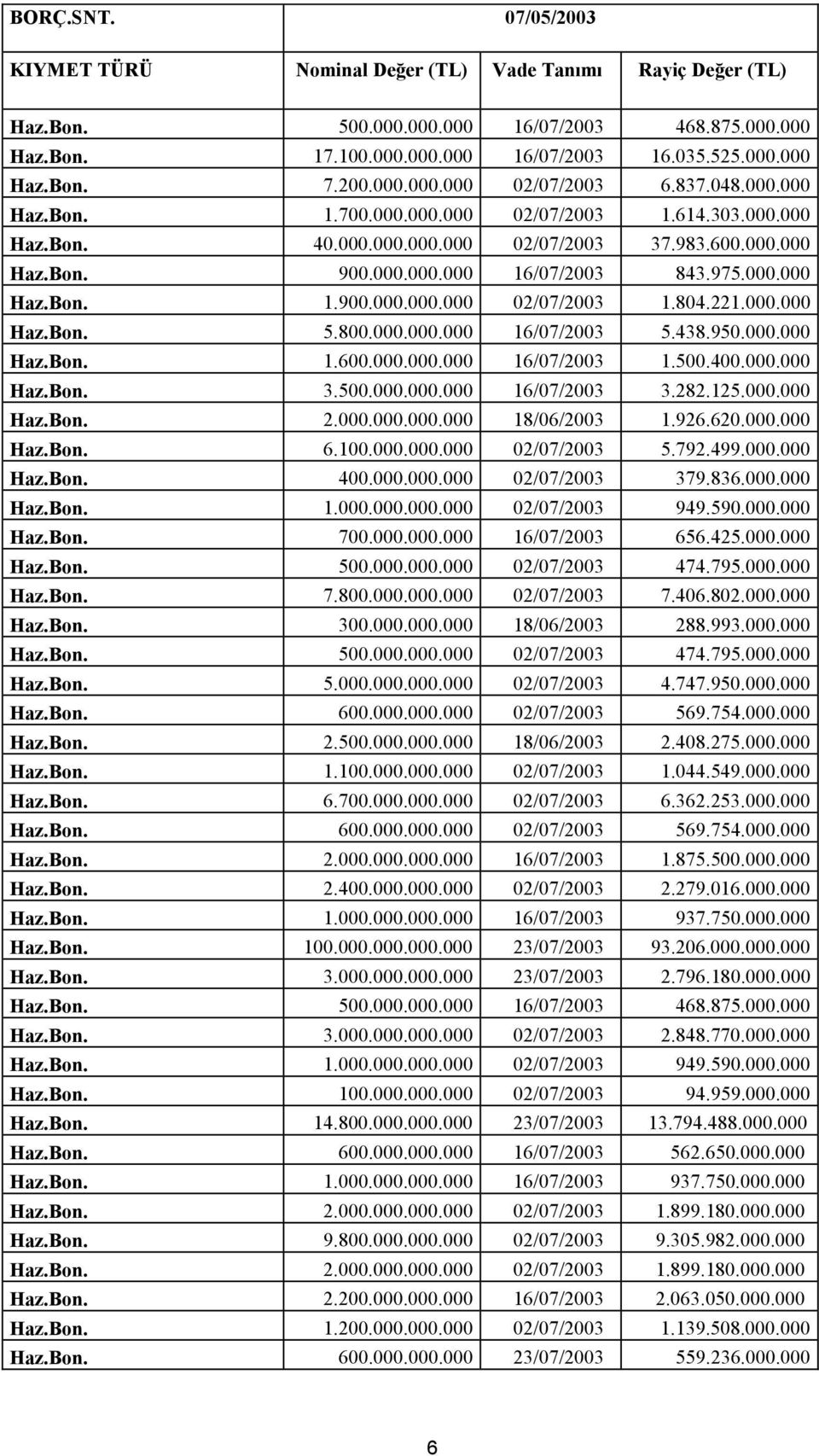 975.000.000 Haz.Bon. 1.900.000.000.000 02/07/2003 1.804.221.000.000 Haz.Bon. 5.800.000.000.000 16/07/2003 5.438.950.000.000 Haz.Bon. 1.600.000.000.000 16/07/2003 1.500.400.000.000 Haz.Bon. 3.500.000.000.000 16/07/2003 3.