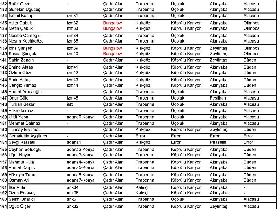 Üçoluk Altınyaka Alacasu 138 Nesrin Küçükgöze izm35 Çadır Alanı Trabenna Üçoluk Altınyaka Alacasu 139 Ġdris ġimģek izm39 Bungalow Kırkgöz Köprülü Kanyon ZeytintaĢ Olimpos 140 Sevda ġimģek izm40