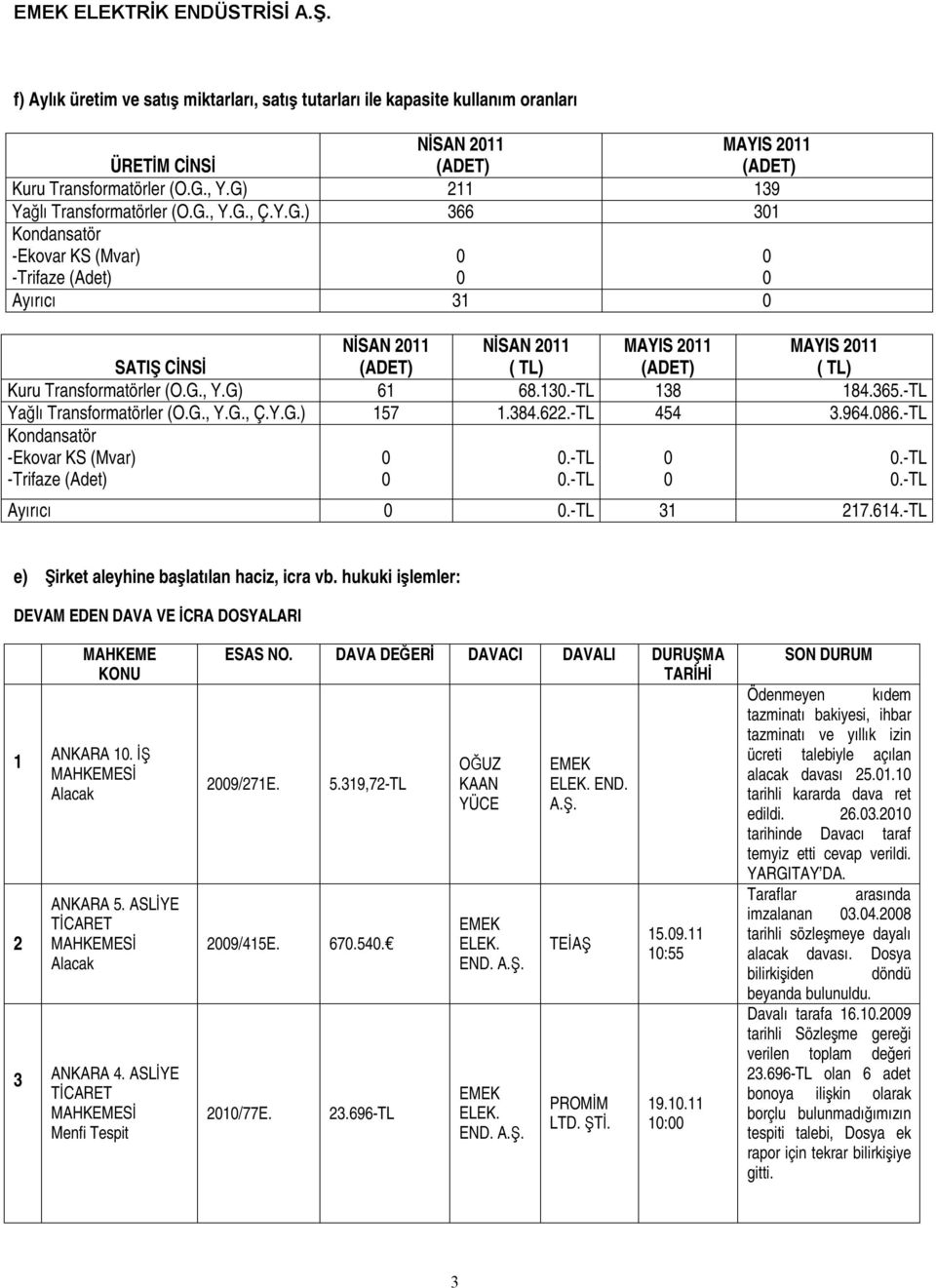 365.-TL Yağlı Transformatörler (O.G., Y.G., Ç.Y.G.) 157 1.384.622.-TL 454 3.964.86.-TL Kondansatör -Ekovar KS (Mvar) -Trifaze (Adet) Ayırıcı.-TL 31 217.614.-TL.-TL.-TL.-TL.-TL e) Şirket aleyhine başlatılan haciz, icra vb.