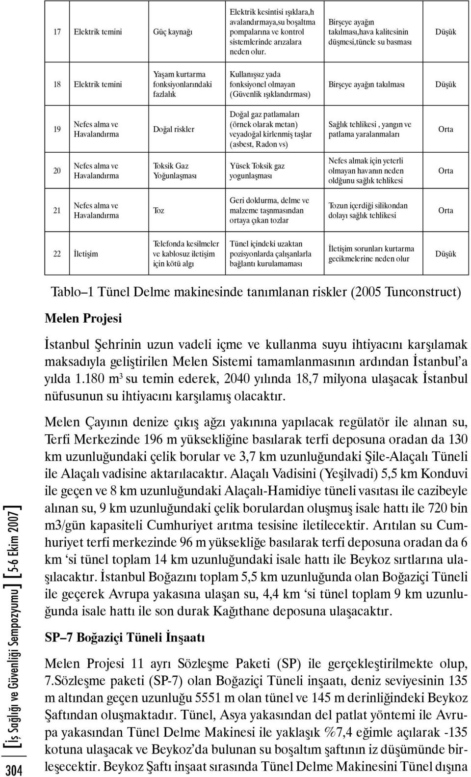 Birşeye ayağın takılması Düşük 19 Nefes alma ve Havalandırma Doğal riskler Doğal gaz patlamaları (örnek olarak metan) veyadoğal kirlenmiş taşlar (asbest, Radon vs) Sağlık tehlikesi, yangın ve patlama