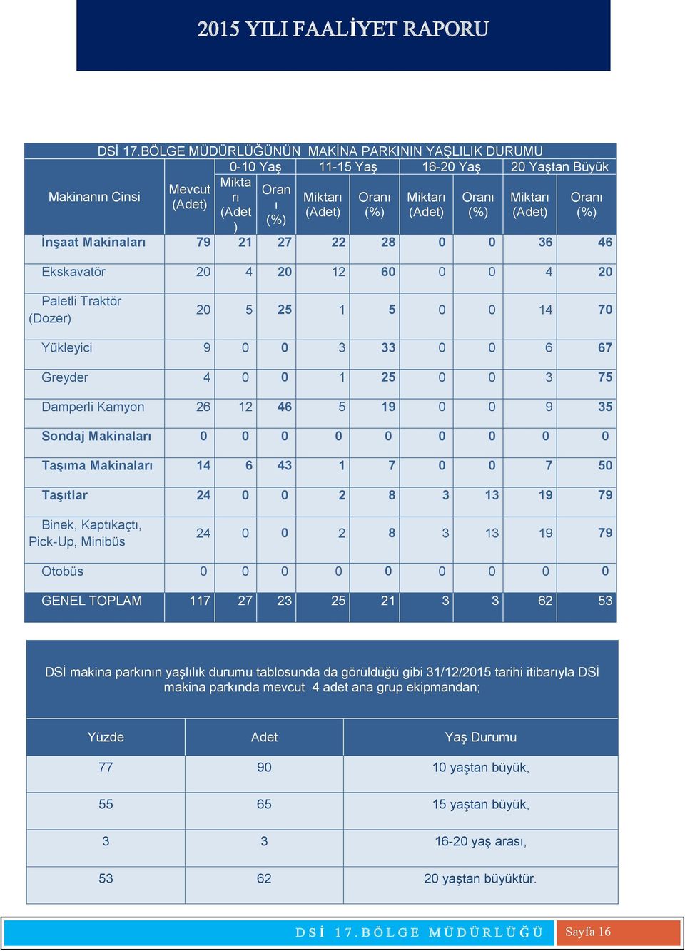 (%) (Adet) (%) (Adet) (%) (%) ) İnşaat Makinaları 79 21 27 22 28 0 0 36 46 Ekskavatör 20 4 20 12 60 0 0 4 20 Paletli Traktör (Dozer) 20 5 25 1 5 0 0 14 70 Yükleyici 9 0 0 3 33 0 0 6 67 Greyder 4 0 0