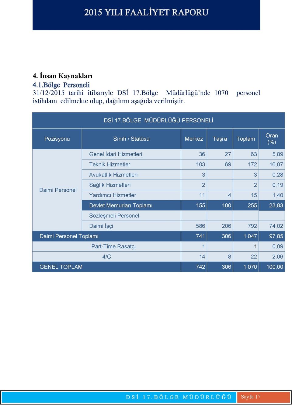 BÖLGE MÜDÜRLÜĞÜ PERSONELİ Pozisyonu Sınıfı / Statüsü Merkez Taşra Toplam Oran (%) Genel İdari Hizmetleri 36 27 63 5,89 Teknik Hizmetler 103 69 172 16,07 Avukatlık