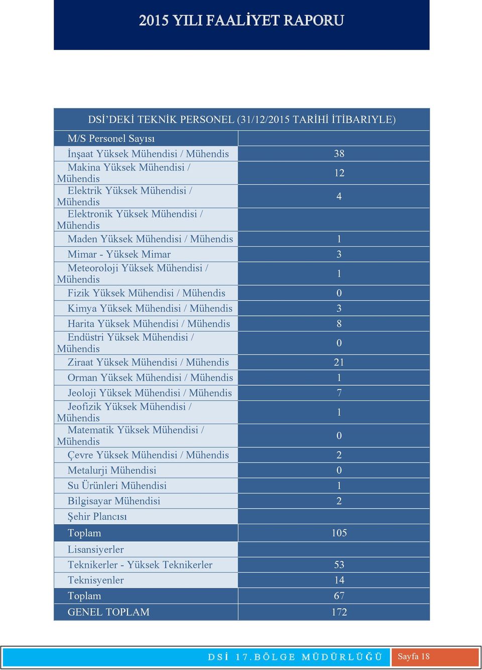 / Mühendis 3 Harita Yüksek Mühendisi / Mühendis 8 Endüstri Yüksek Mühendisi / Mühendis 0 Ziraat Yüksek Mühendisi / Mühendis 21 Orman Yüksek Mühendisi / Mühendis 1 Jeoloji Yüksek Mühendisi / Mühendis