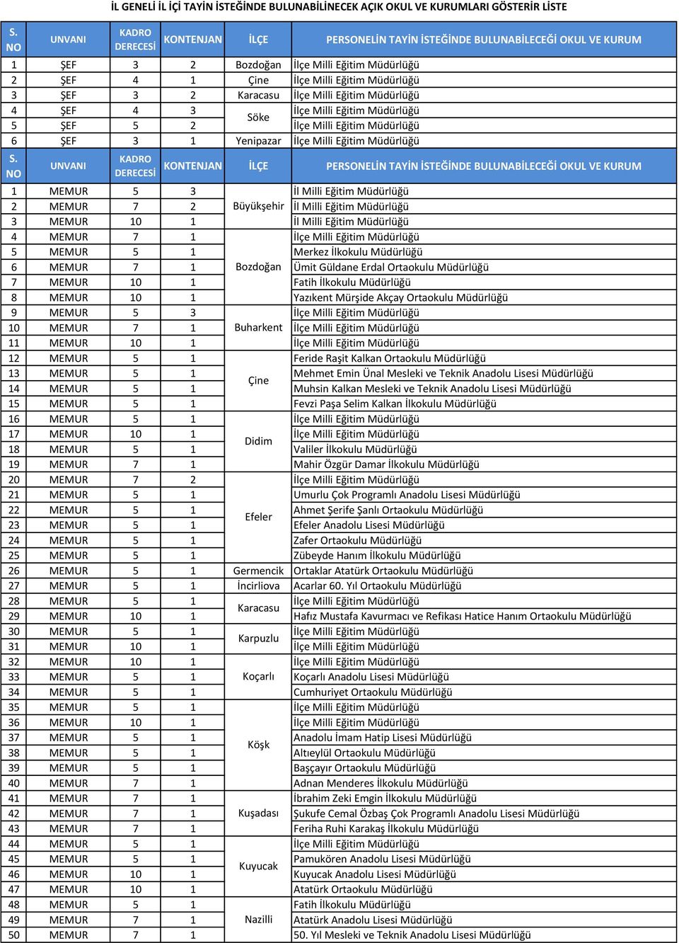 MEMUR 7 2 Büyükşehir İl Milli Eğitim Müdürlüğü 3 MEMUR 10 1 İl Milli Eğitim Müdürlüğü 4 MEMUR 7 1 İlçe Milli Eğitim Müdürlüğü 5 MEMUR 5 1 Merkez İlkokulu Müdürlüğü 6 MEMUR 7 1 Bozdoğan Ümit Güldane