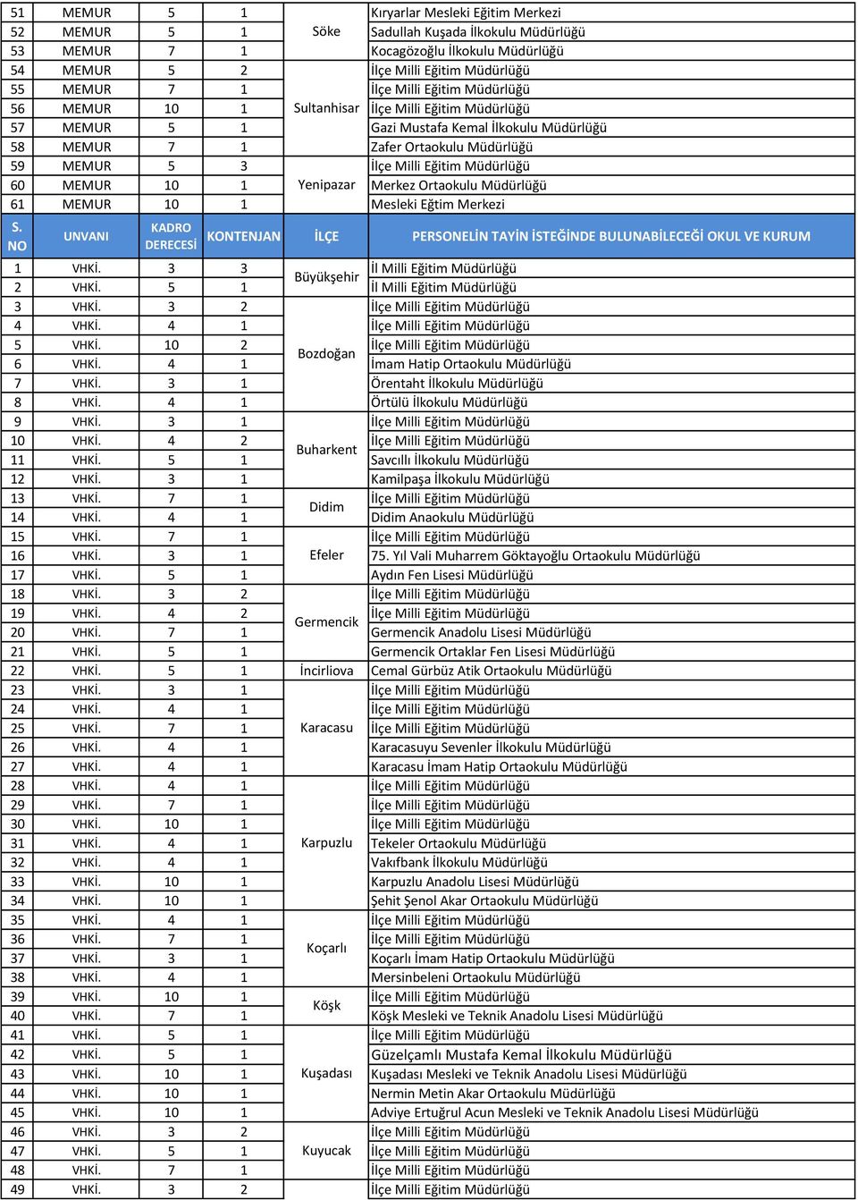 Eğitim Müdürlüğü 60 MEMUR 10 1 Yenipazar Merkez Ortaokulu Müdürlüğü 61 MEMUR 10 1 Mesleki Eğtim Merkezi 1 VHKİ. 3 3 İl Milli Eğitim Müdürlüğü Büyükşehir 2 VHKİ. 5 1 İl Milli Eğitim Müdürlüğü 3 VHKİ.