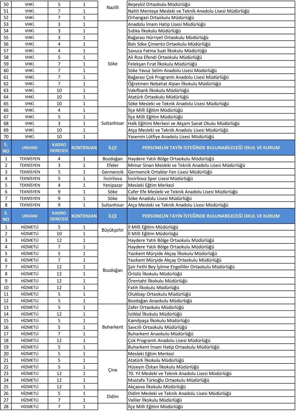 4 1 Savuca Fatma Suat İlkokulu Müdürlüğü 58 VHKİ. 5 1 Ali Rıza Efendi Ortaokulu Müdürlüğü 59 VHKİ. 7 1 Söke Felekşan Fırat İlkokulu Müdürlüğü 60 VHKİ.