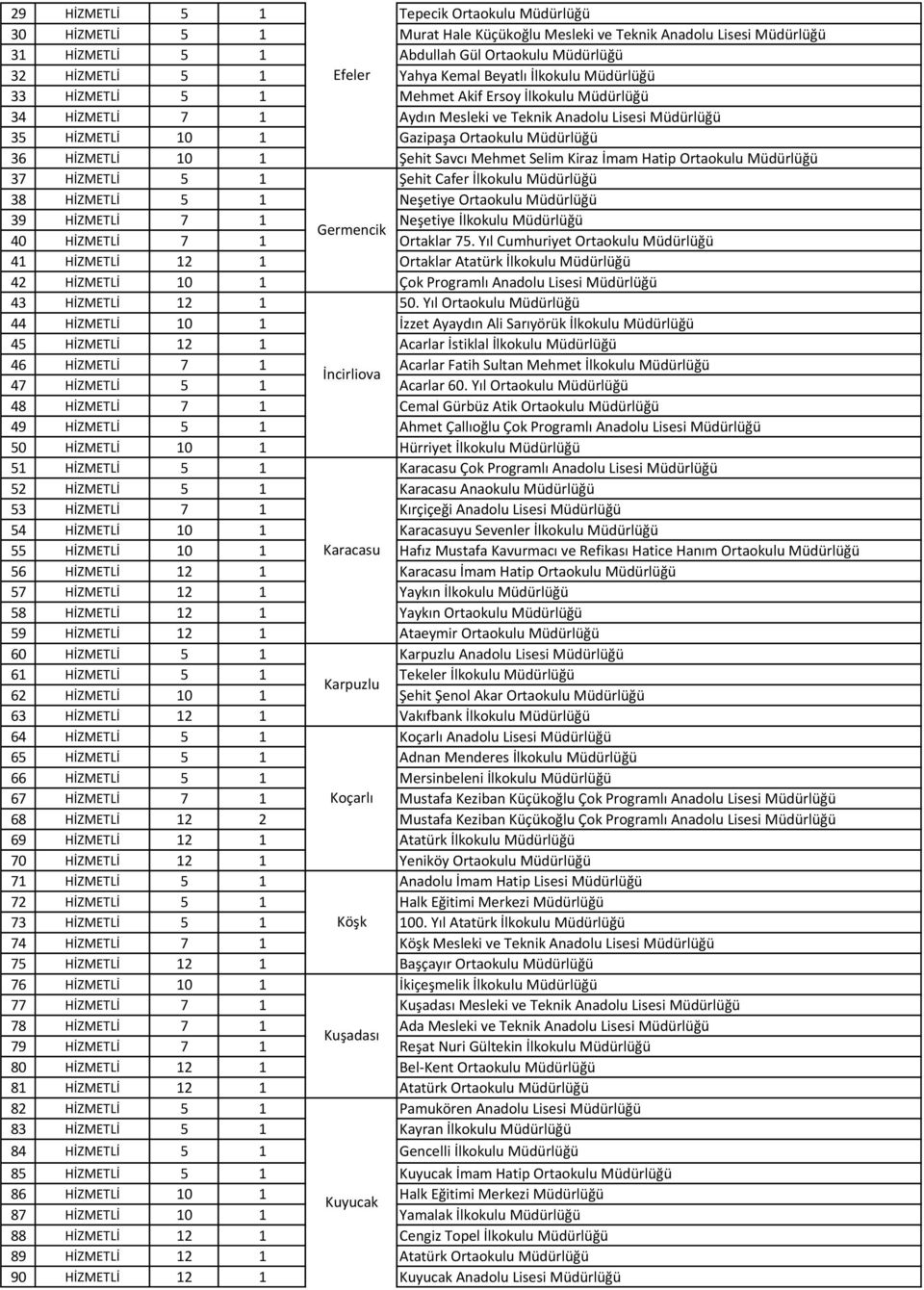 Müdürlüğü 36 HİZMETLİ 10 1 Şehit Savcı Mehmet Selim Kiraz İmam Hatip Ortaokulu Müdürlüğü 37 HİZMETLİ 5 1 Şehit Cafer İlkokulu Müdürlüğü 38 HİZMETLİ 5 1 Neşetiye Ortaokulu Müdürlüğü 39 HİZMETLİ 7 1