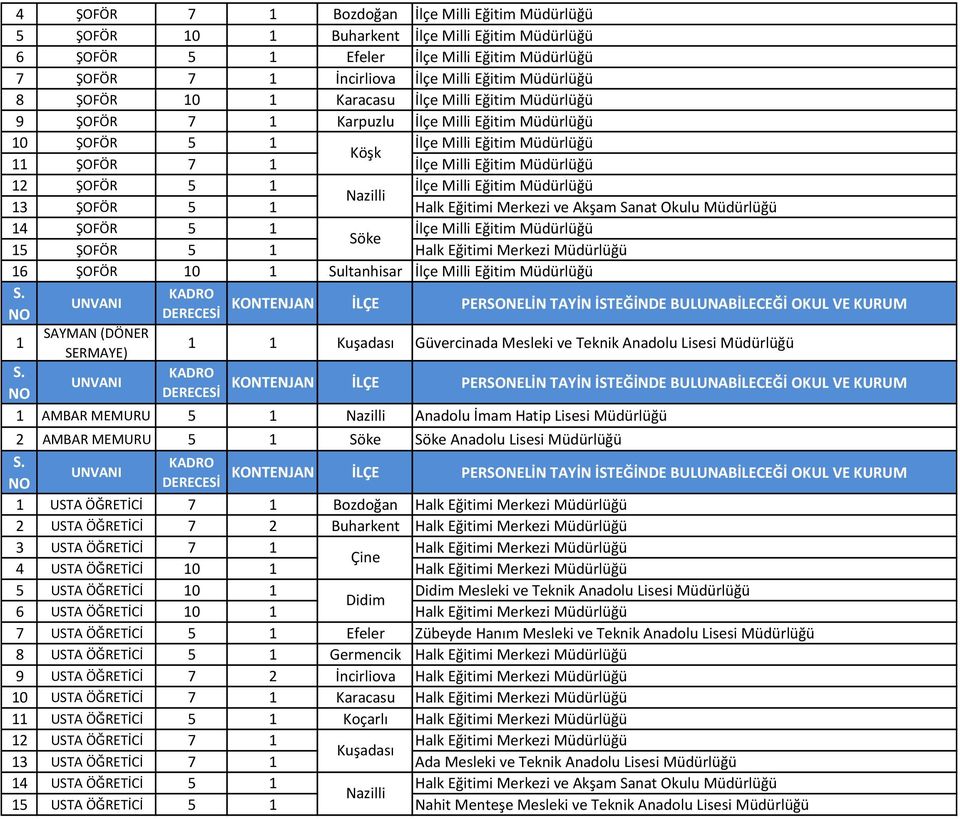 İlçe Milli Eğitim Müdürlüğü 13 ŞOFÖR 5 1 Halk Eğitimi Merkezi ve Akşam Sanat Okulu Müdürlüğü 14 ŞOFÖR 5 1 İlçe Milli Eğitim Müdürlüğü Söke 15 ŞOFÖR 5 1 Halk Eğitimi Merkezi Müdürlüğü 16 ŞOFÖR 10 1