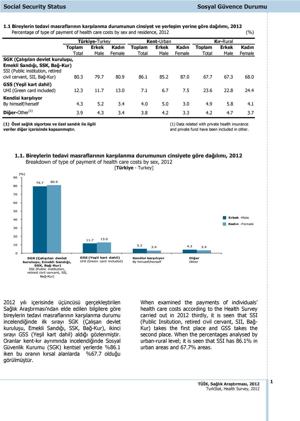 1 Bireylerin tedavi masraflar n n kar lanma durumunun cinsiyet ve yerle im yerine göre da l m, 2012 Percentage of type of payment of Türkiye-Turkey health care costs by sex and residence, Kent-Urban