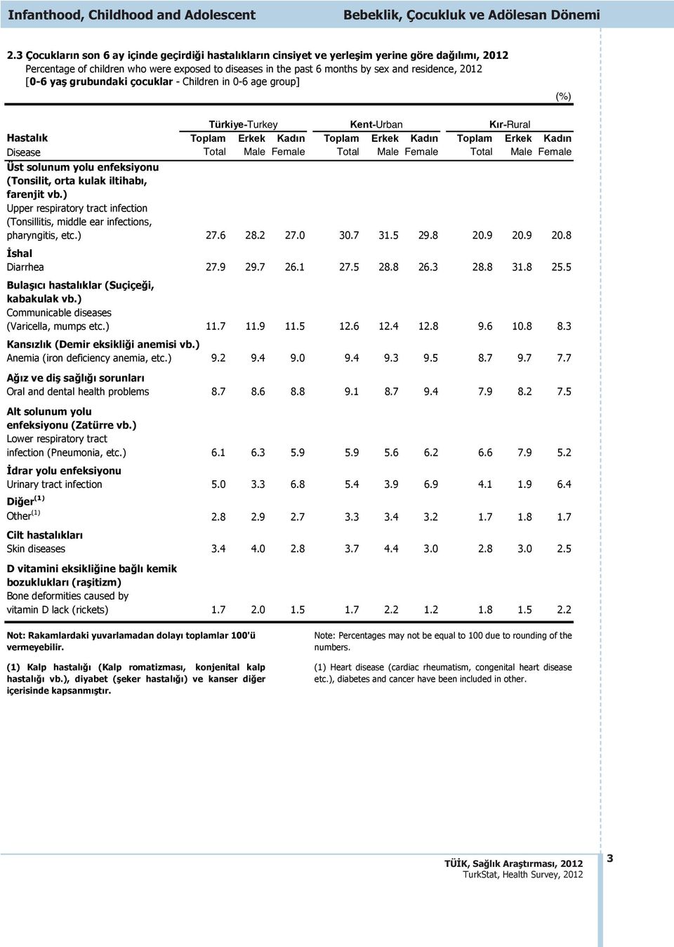 [0-6 ya grubundaki çocuklar - Children in 0-6 age group] (%) Hastal k Toplam Erkek Kad n Toplam Erkek Kad n Toplam Erkek Kad n Disease Total Male Female Total Male Female Total Male Female Üst