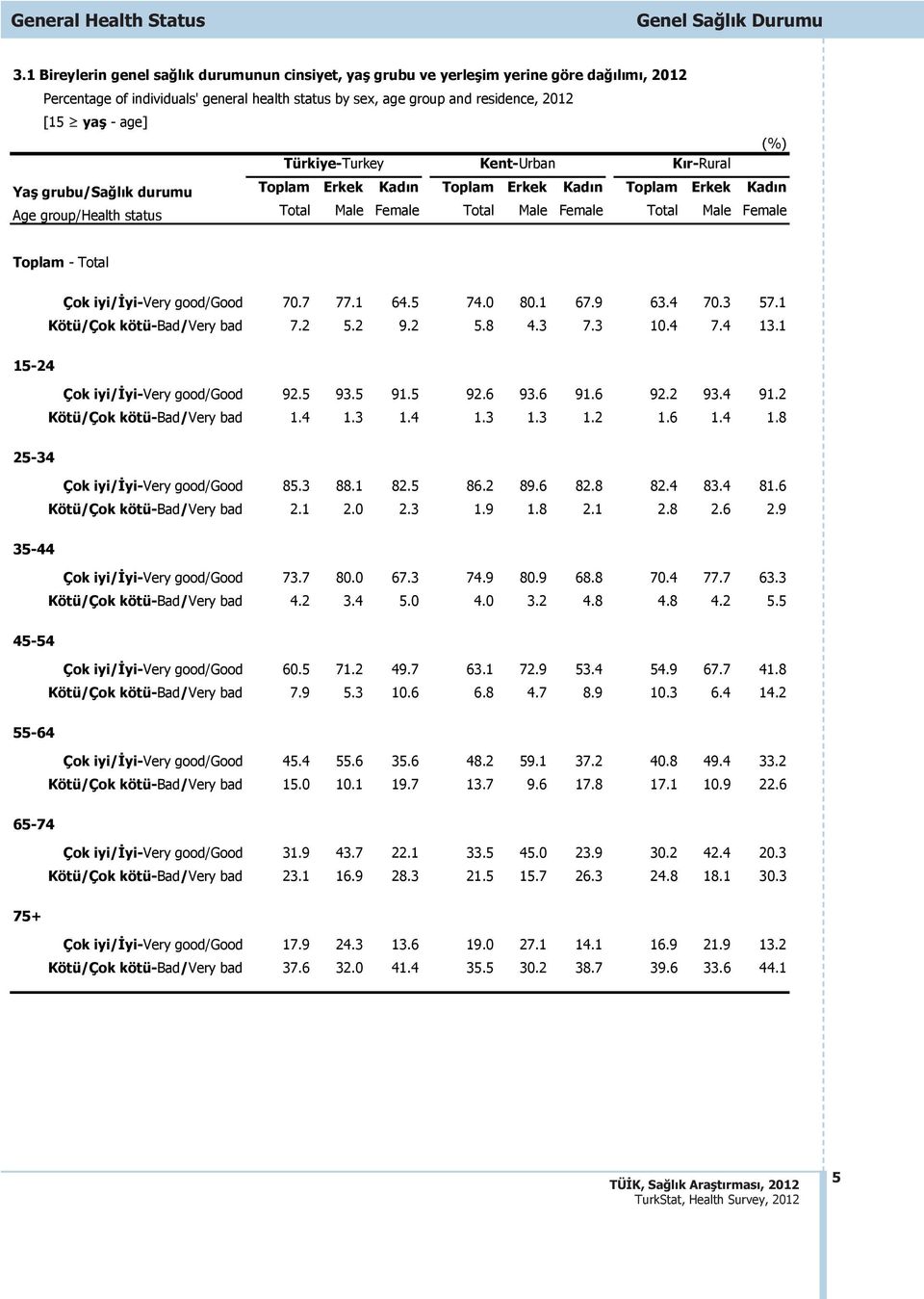 grubu/sa l k durumu Toplam Erkek Kad n Toplam Erkek Kad n Toplam Erkek Kad n Age group/health status Total Male Female Total Male Female Total Male Female Toplam - Total Çok iyi/ yi-very good/good 70.