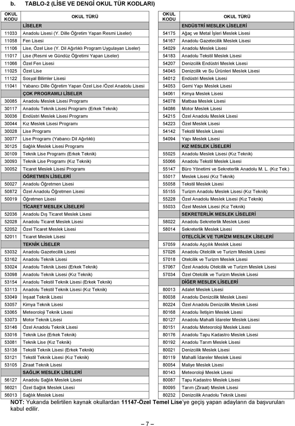 Dil Ağırlıklı Program Uygulayan Liseler) 54029 Anadolu Meslek Lisesi 11017 Lise (Resmi ve Gündüz Öğretimi Yapan Liseler) 54183 Anadolu Tekstil Meslek Lisesi 11066 Özel Fen Lisesi 54207 Denizcilik