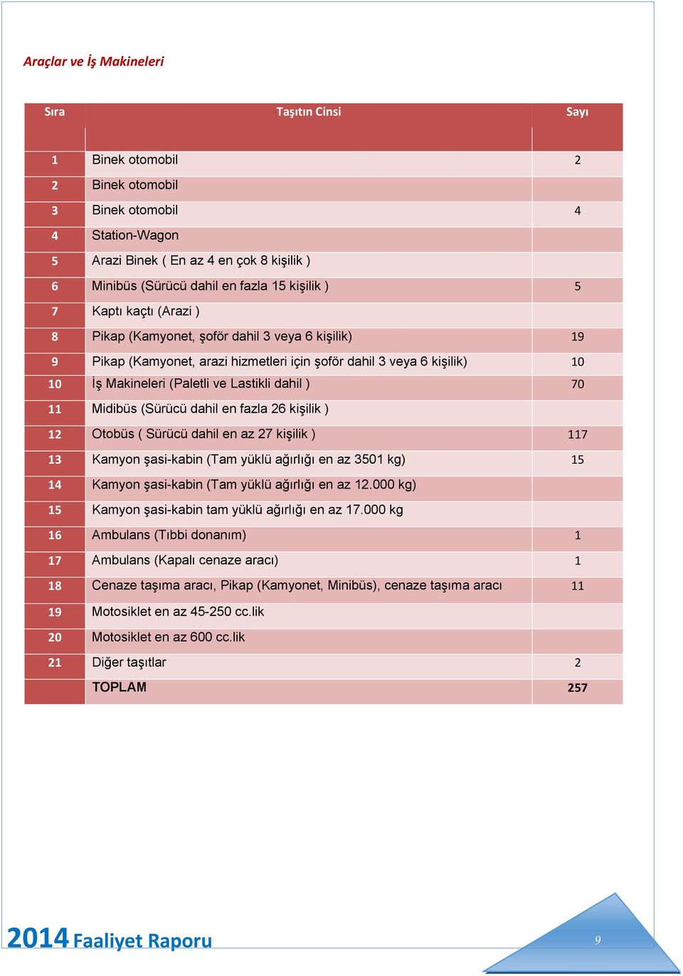 dahil ) 70 11 Midibüs (Sürücü dahil en fazla 26 kişilik ) 12 Otobüs ( Sürücü dahil en az 27 kişilik ) 117 13 Kamyon şasi-kabin (Tam yüklü ağırlığı en az 3501 kg) 15 14 Kamyon şasi-kabin (Tam yüklü