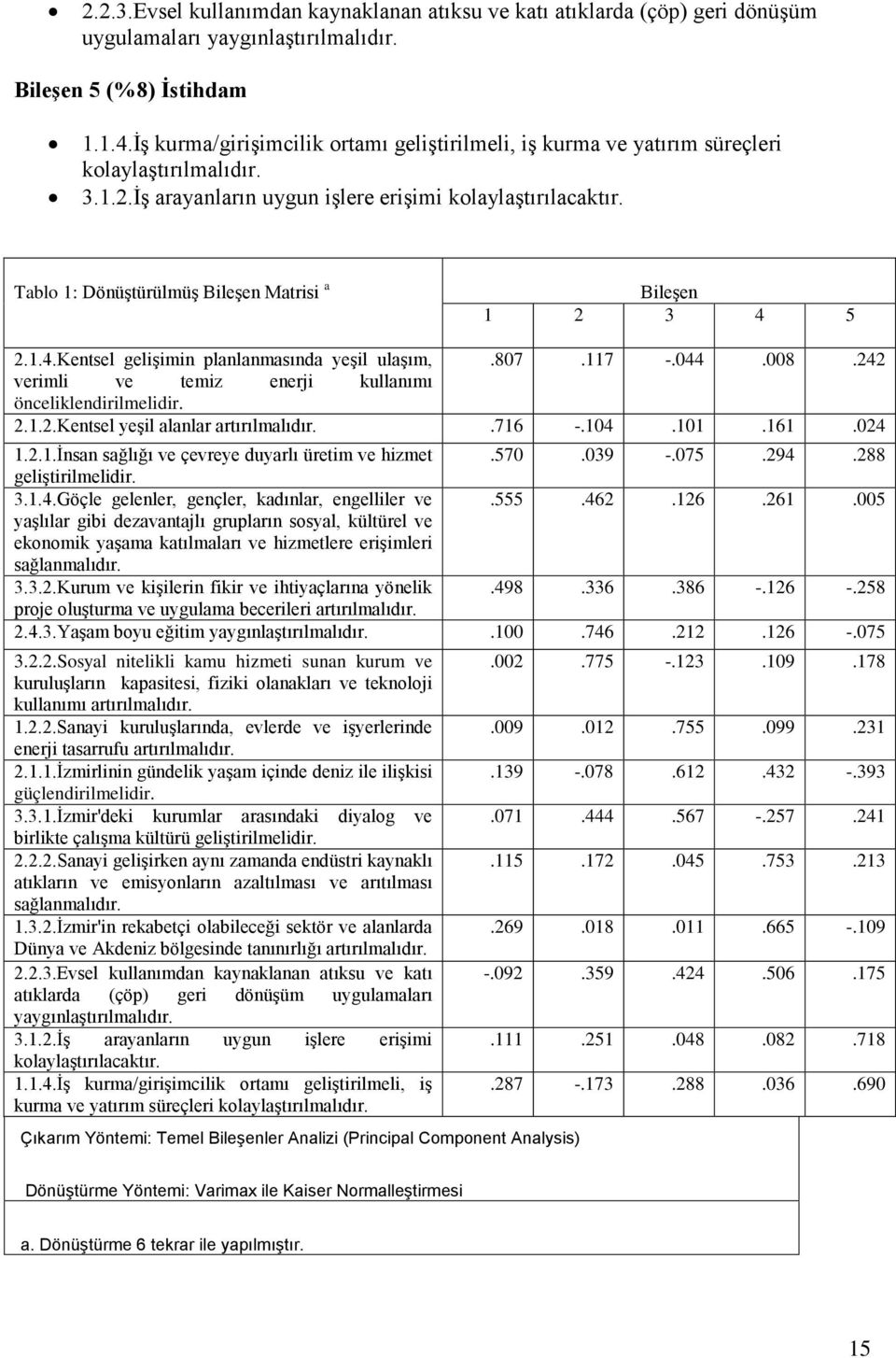 Tablo 1: Dönüştürülmüş Bileşen Matrisi a Bileşen 1 2 3 4 5 2.1.4.Kentsel gelişimin planlanmasında yeşil ulaşım,.807.117 -.044.008.242 verimli ve temiz enerji kullanımı önceliklendirilmelidir. 2.1.2.Kentsel yeşil alanlar artırılmalıdır.